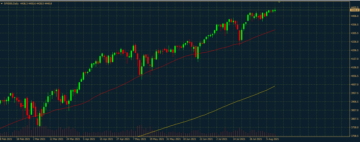 S&P 500