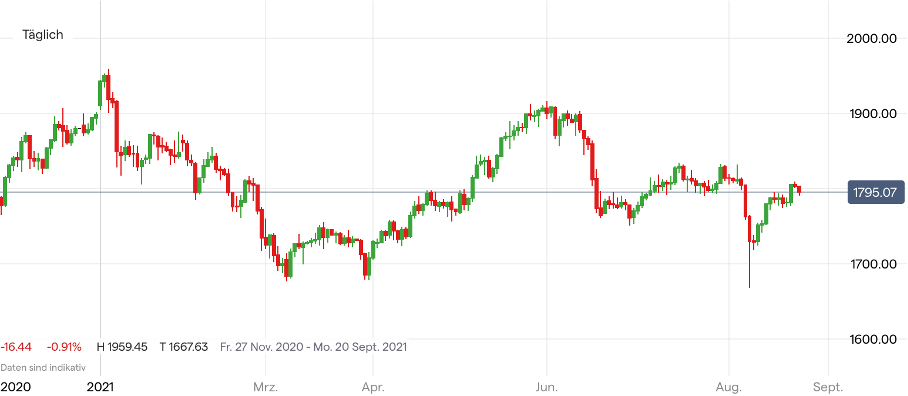 Goldpreis Chart