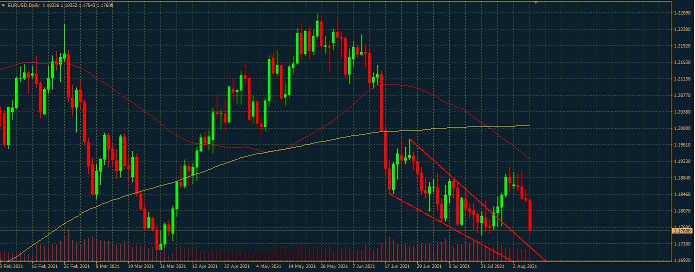 EURUSD