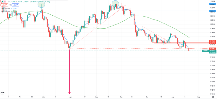 EUR/USD; Quelle: Tradingview