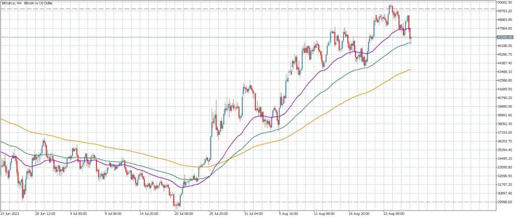 Quelle: Pepperstone MT5 Handelsplattform, Bitcoin 4h