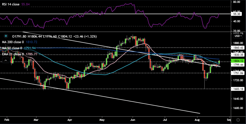 Gold; Quelle: Tradingview