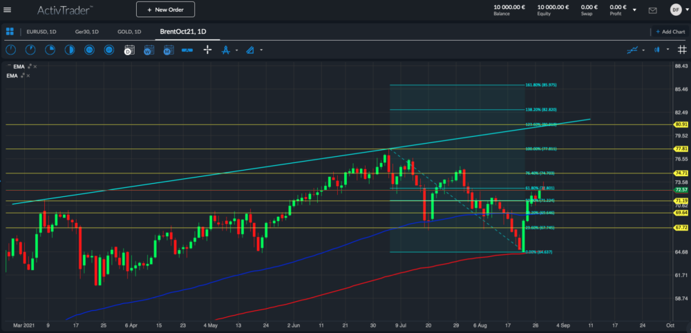 Brent Tageschart; Quelle: ActivTrader