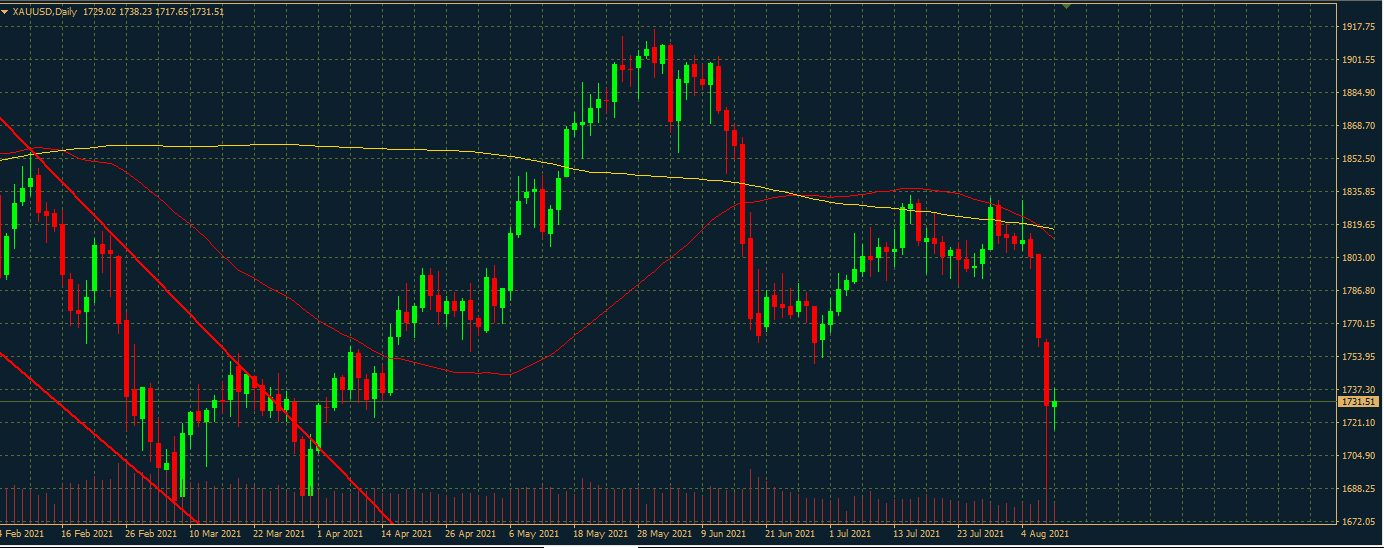 XAUUSD