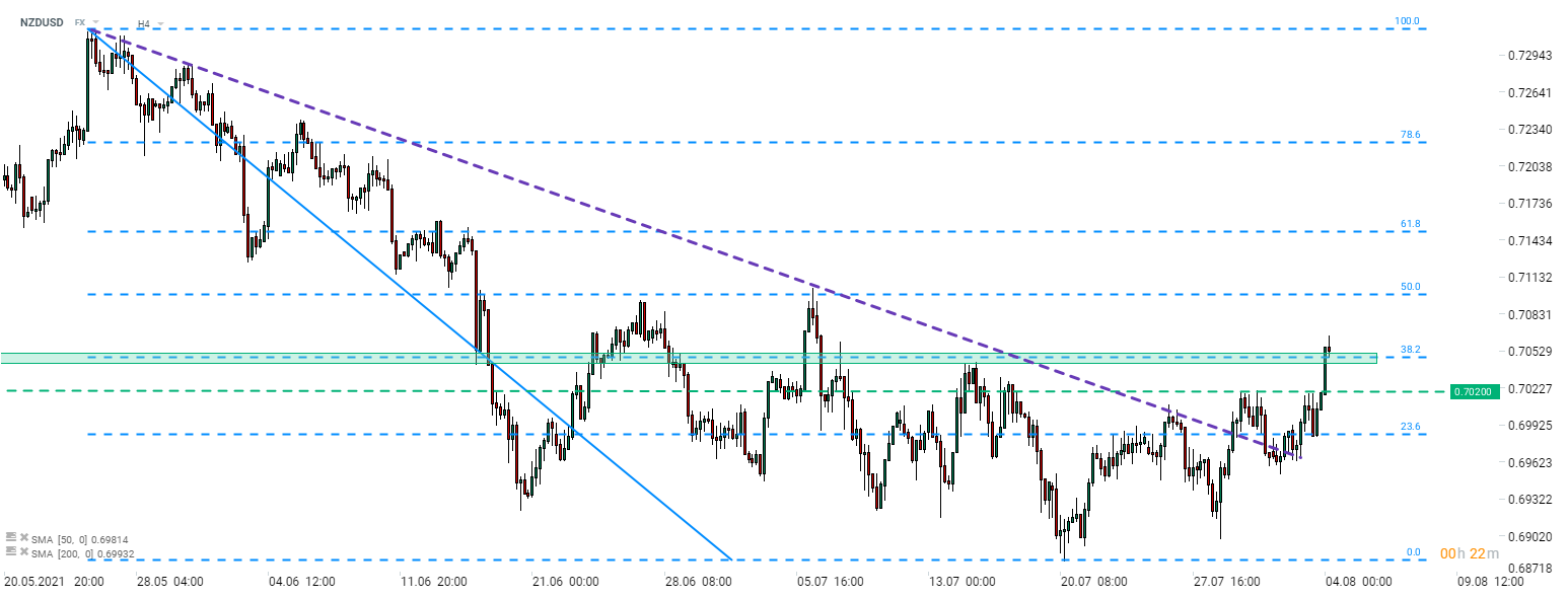 Der NZDUSD erholte sich heute nach der Veröffentlichung der soliden Arbeitsmarktdaten. Das Paar sprang über den Widerstandsbereich von 0,7020 und setzte seine Aufwärtsbewegung fort, bis es das 38,2% Retracement der im Mai begonnenen Abwärtsbewegung erreichte (Bereich 0,7050). Quelle: xStation 5