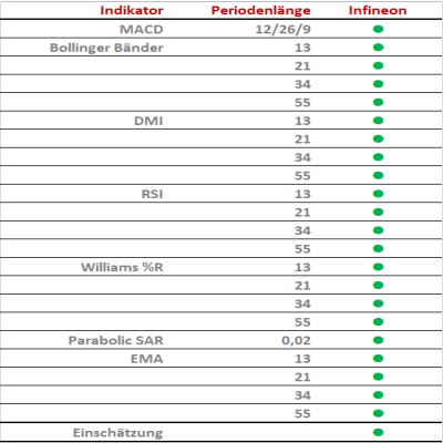 Infineon_Indikatoren_083121 Quelle: IG Research