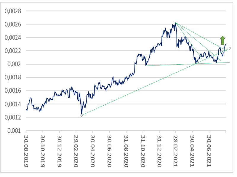 RS_Infinein_DAX_083121 Quelle: Refinitiv, IG Research