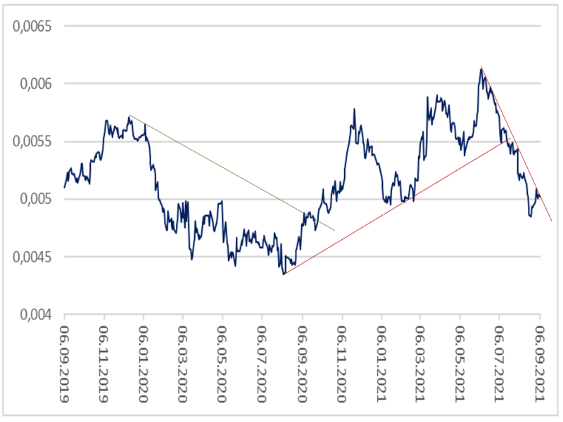 Quelle: Refinitiv, IG Research