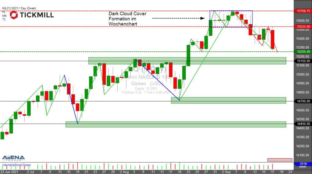 +++ Tickmill's Research am Sonntag +++ Über dem Nasdaq 100 ziehen dunkle Wolken auf – Teil 2