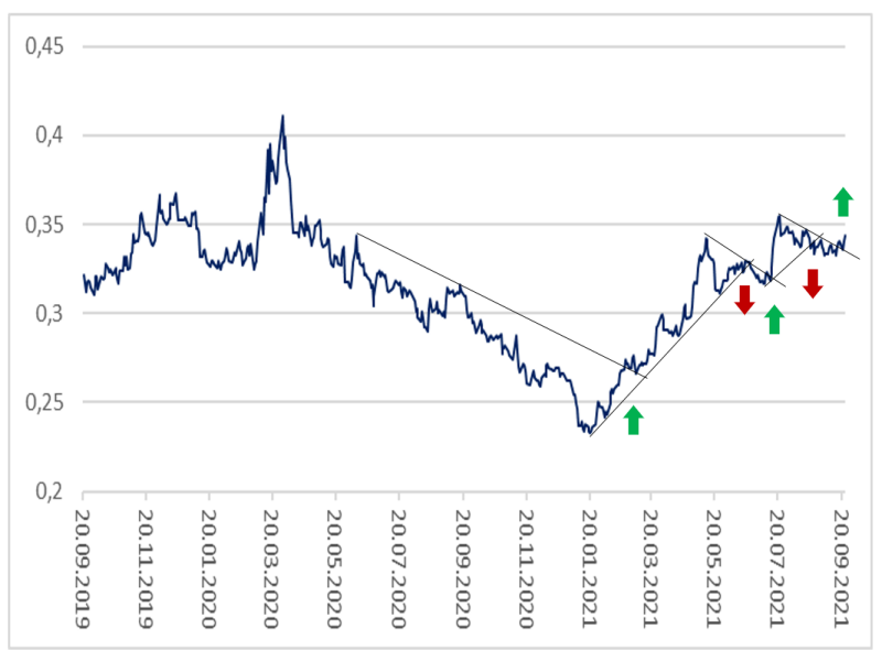 RS_EON_RWE_092321 Quelle: Refinitiv, IG Research