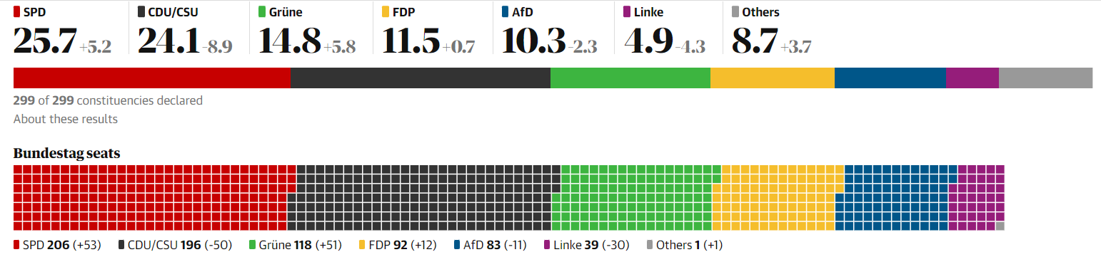 Die SPD hat die Wahlen in Deutschland gewonnen, doch wird eine Dreierkoalition benötigt, um zu regieren. Quelle: Guardian