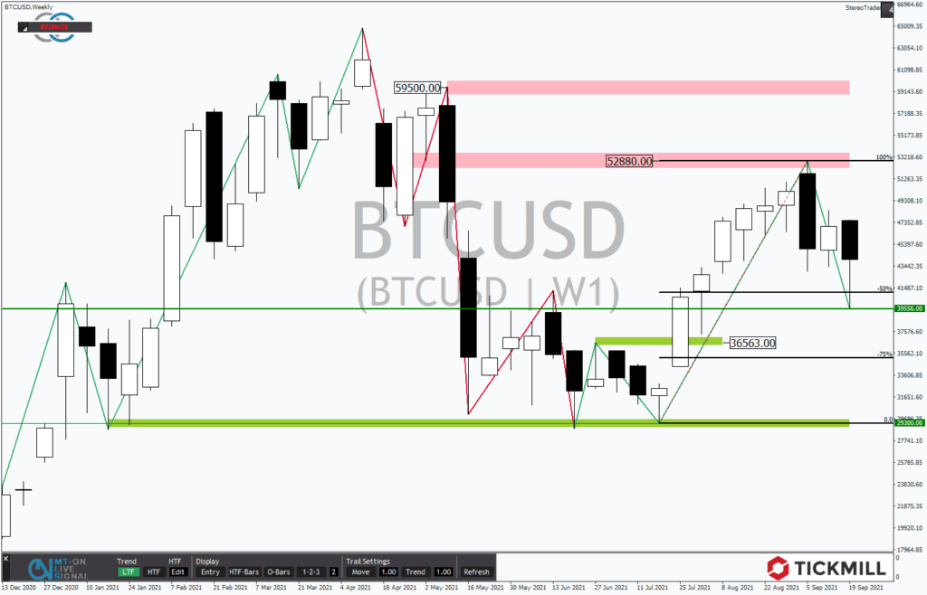 Bitcoin-Analyse: Sind 40.000 USD der Start der nächsten Rally?