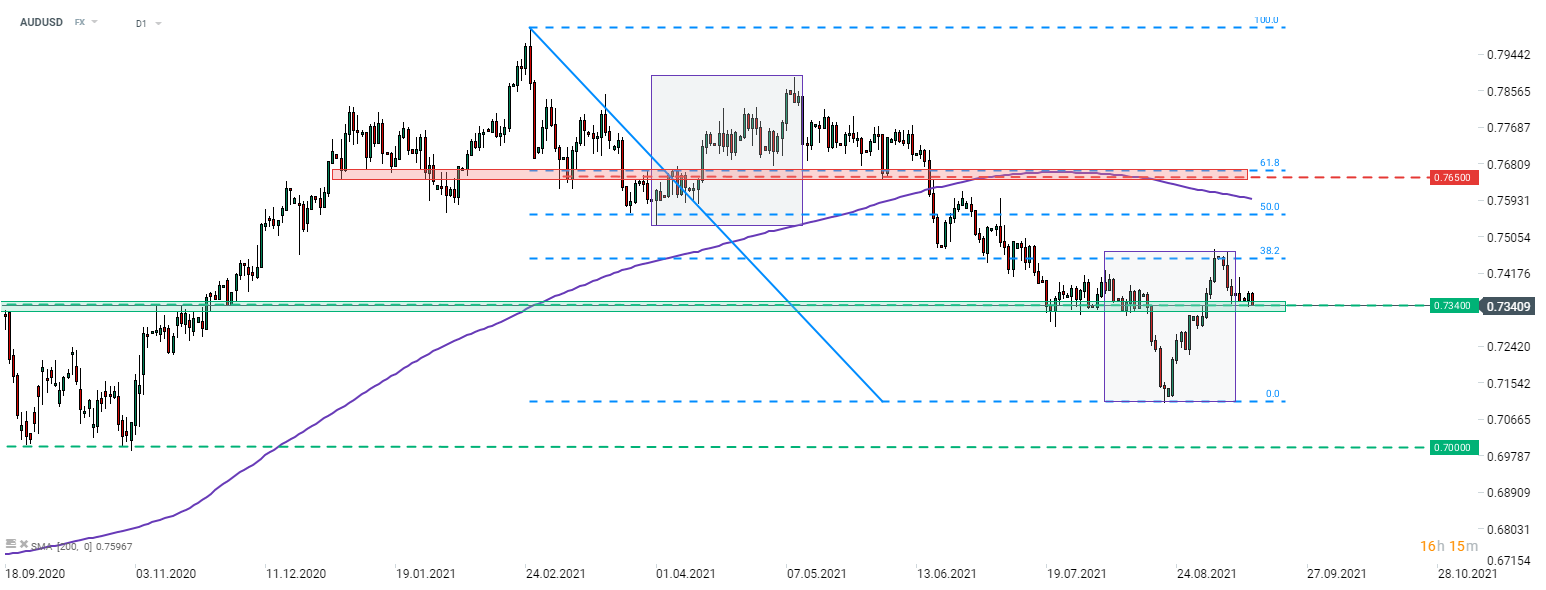 AUDUSD vertieft die Abwärtsbewegung nach den Äußerungen von RBA-Gouverneur Lowe. Der Aussie testet die Unterstützungszone bei 0,7340. Sollten wir einen Durchbruch unter diese Hürde sehen, würde sich die Aufmerksamkeit auf das jüngste Tief im Bereich von 0,7100 richten. Quelle: xStation 5