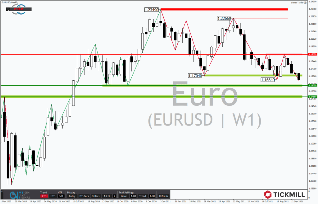 EURUSD-Analyse: Diese Ziele folgen dem Jahrestief