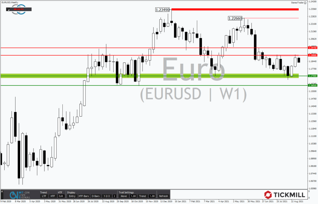 EURUSD vor der EZB-Sitzung im Chartcheck
