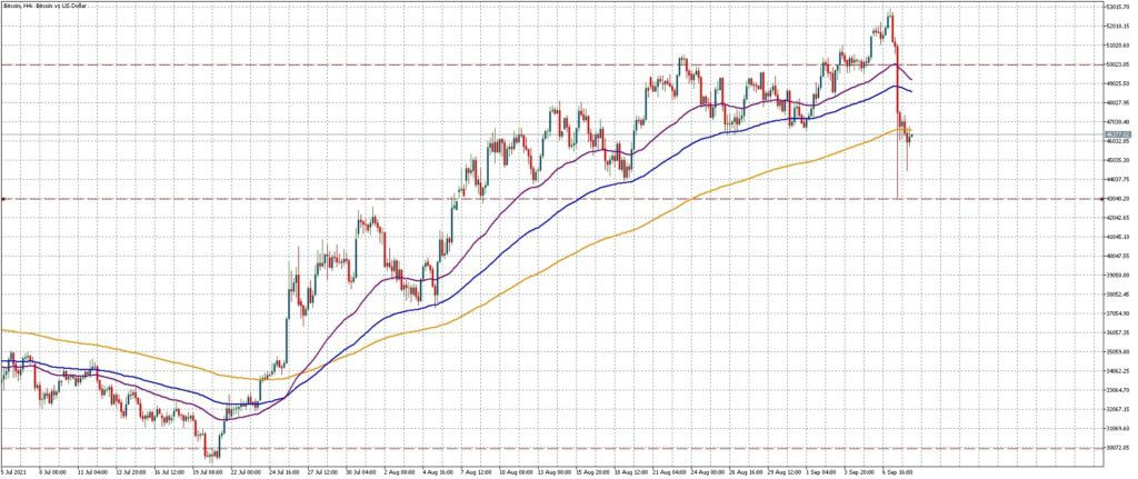 Quelle: Pepperstone MT5 Handelsplattform, BTC 4h