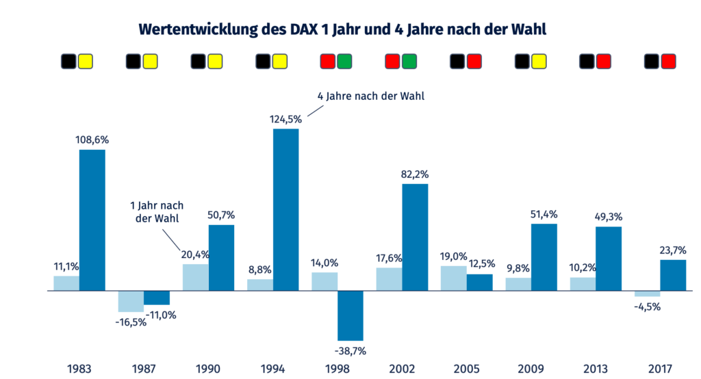 Quelle: Ginmon, Deutsche Börse AG, DAX 30 von 11/1982 bis 07/2021, Wertentwicklung in Euro