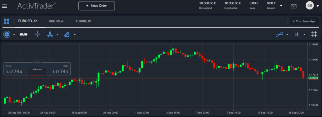 EUR/USD; Quelle: ActivTrader