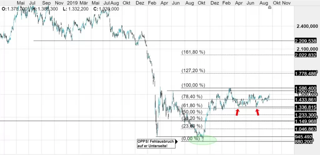 Shell Aktie; Quelle: CMC Markets Plattform