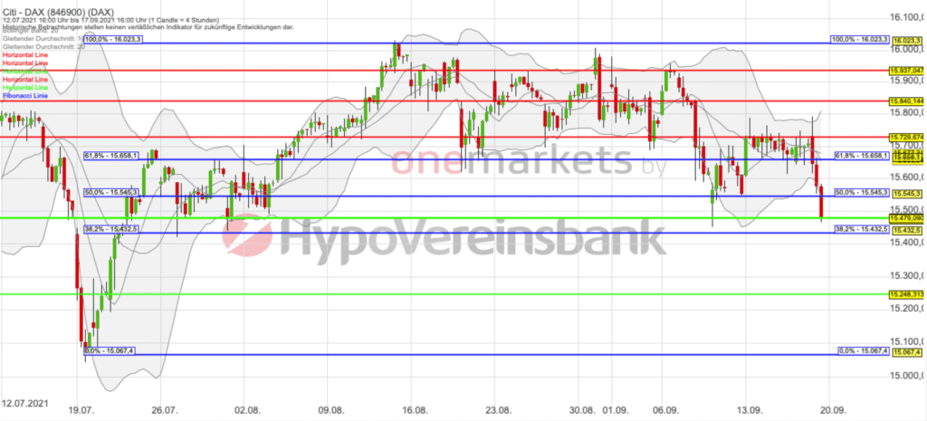 Betrachtungszeitraum: 06.07.2021– 17.09.2021. Historische Betrachtungen stellen keine verlässlichen Indikatoren für zukünftige Entwicklungen dar. Quelle:tradingdesk.onemarkets.de
