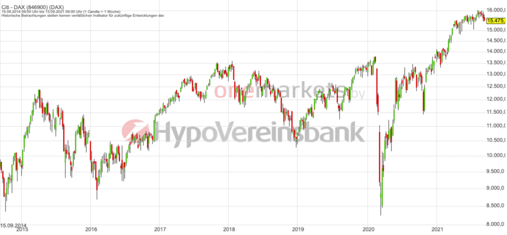 Betrachtungszeitraum: 18.09.2014– 17.09.2021. Historische Betrachtungen stellen keine verlässlichen Indikatoren für zukünftige Entwicklungen dar. Quelle:tradingdesk.onemarkets.de