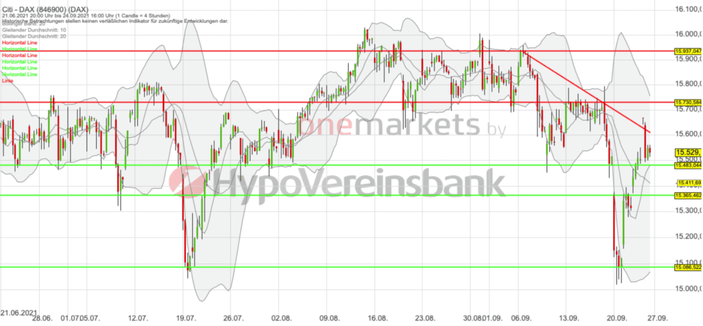 Betrachtungszeitraum: 21.06.2021– 24.09.2021. Historische Betrachtungen stellen keine verlässlichen Indikatoren für zukünftige Entwicklungen dar. Quelle:tradingdesk.onemarkets.de