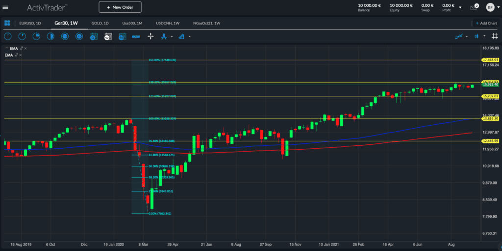 DAX Wochenchart; Quelle: ActiveTrader