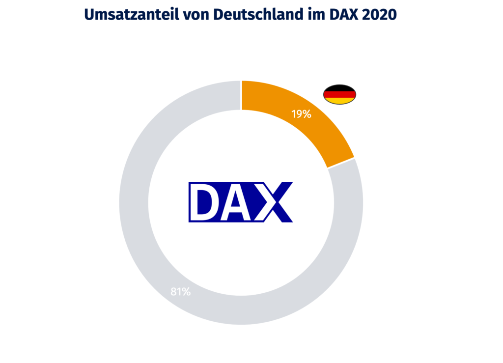 Quelle: Ginmon, Deutsche Börse, Jahresabschlüsse 2020 der DAX40 Unternehmen