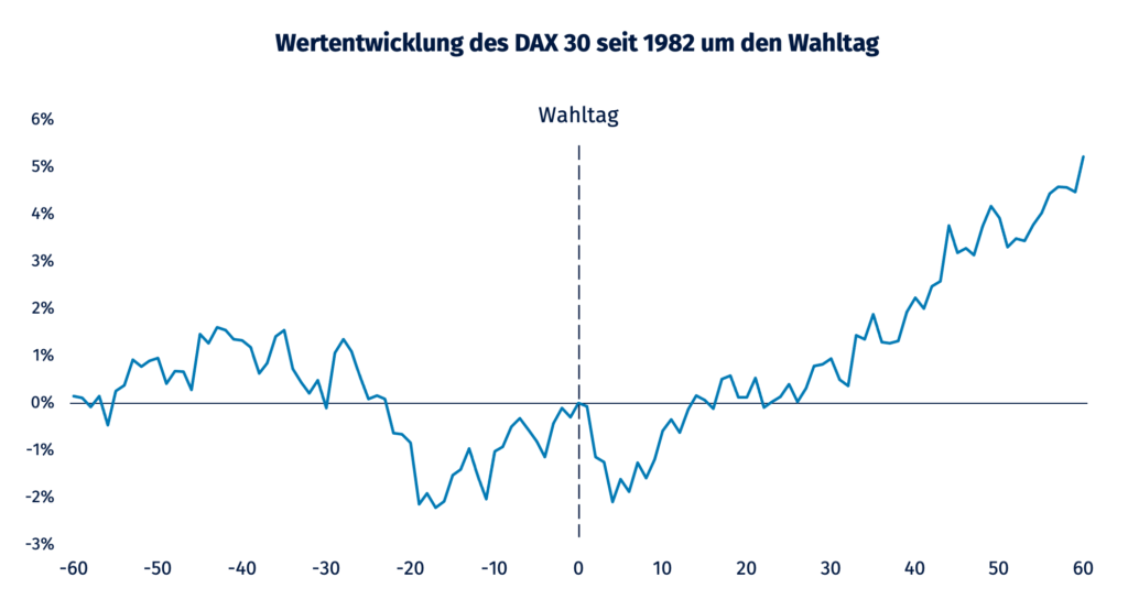 Quelle: Ginmon, Deutsche Börse AG, DAX 30 von 1982 bis 2020, Wertentwicklung in Indexpunkten