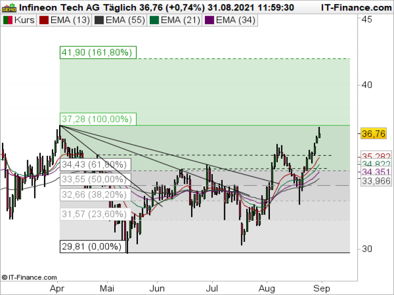 Infineon Tageschart; Quelle: ProRealTime