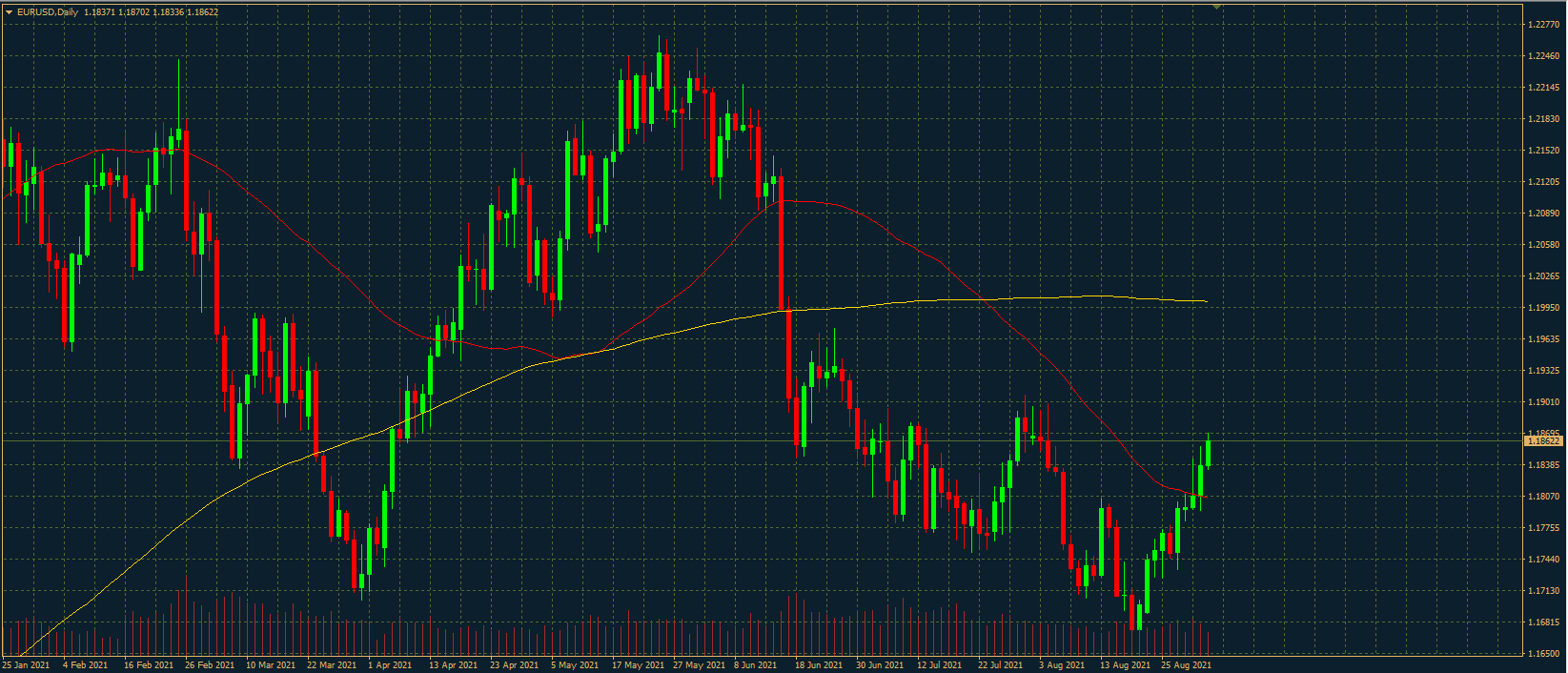 EUR/USD