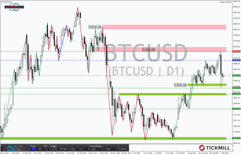 Kursrutsch im Bitcoin – Folgt ein Crash?
