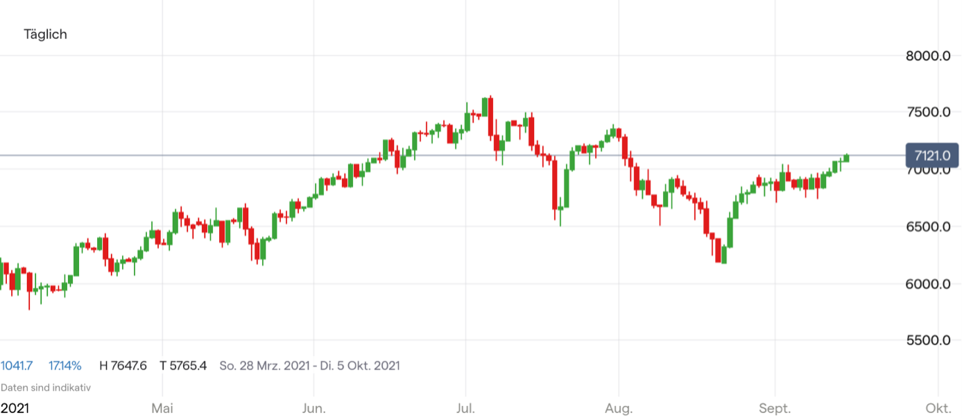 Ölpreis (WTI) Chart; Quelle: IG Handelsplattform