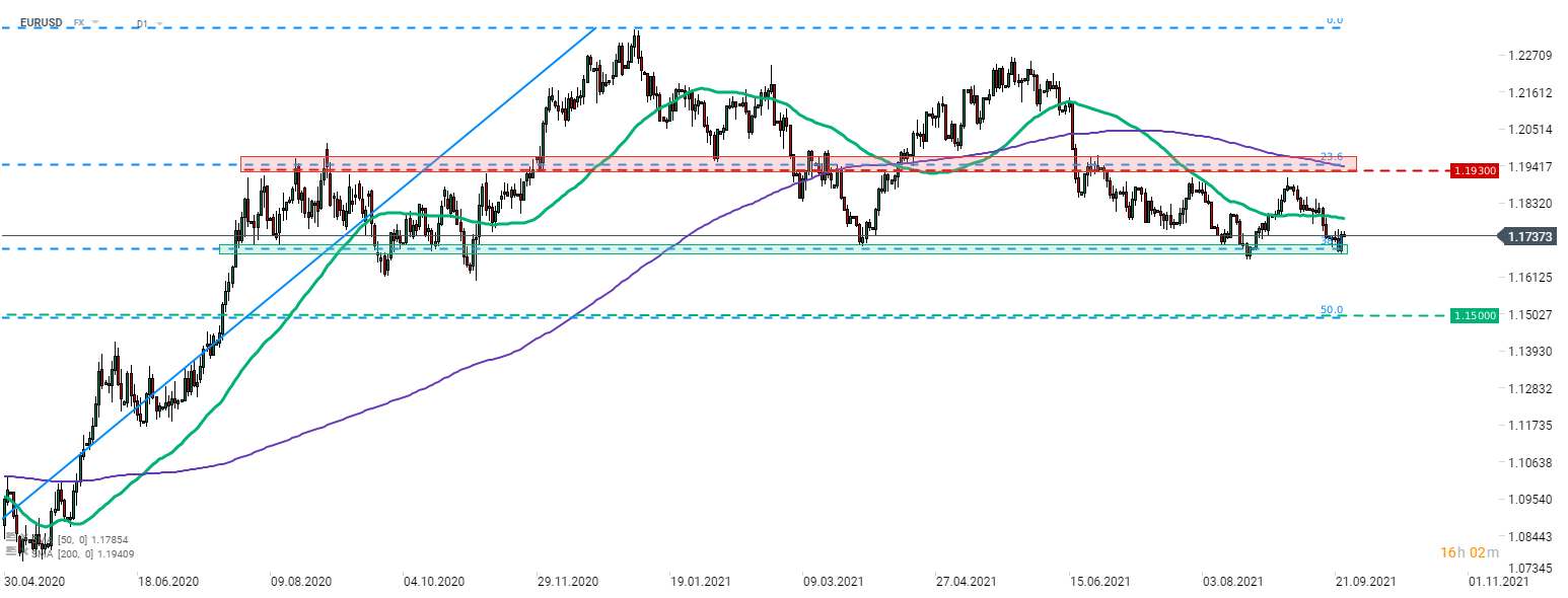 Der US-Dollar stoppte den Anstieg, der im Vorfeld der FOMC-Sitzung im Gange war. EURUSD gelang es, an einer mittelfristigen Unterstützungszone abzuprallen, die durch das 38,2%-Retracement der Aufwärtsbewegung nach der Pandemie (Bereich 1,1700) markiert ist. Quelle: xStation 5