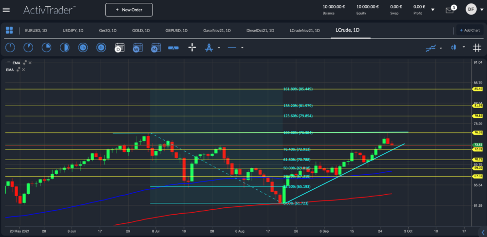 LCrude Tageschart; Quelle: ActivTrader