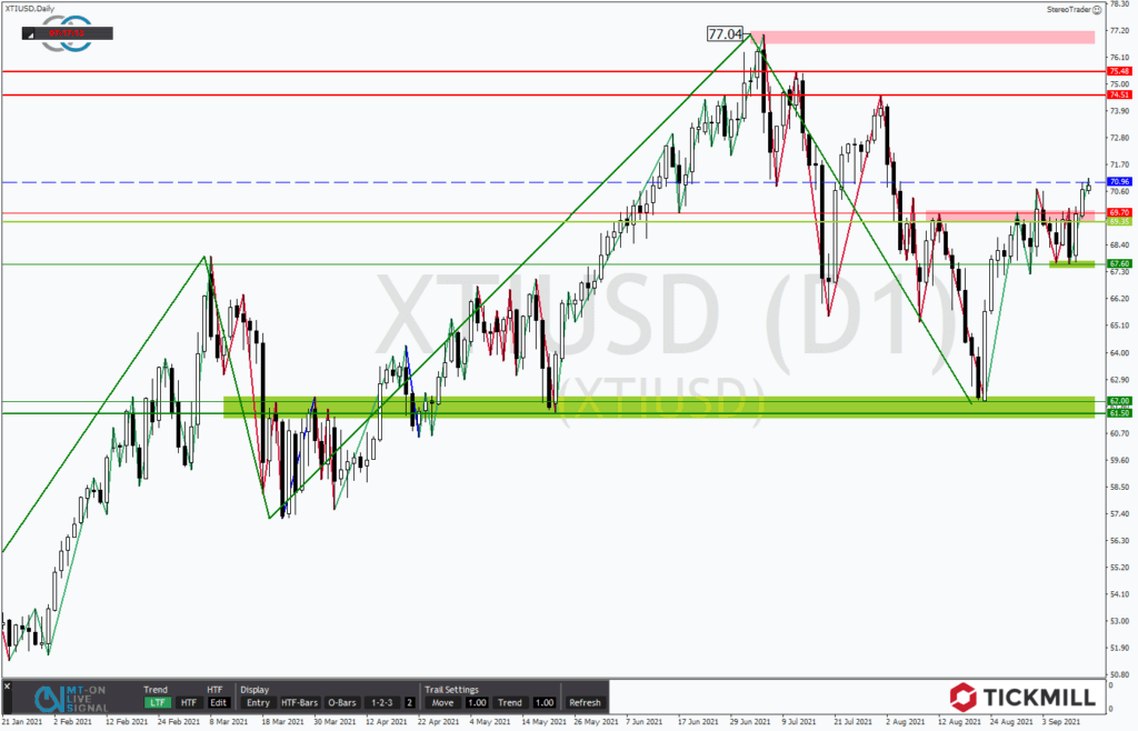 WTI: Ausbruch auf neues Trendhoch