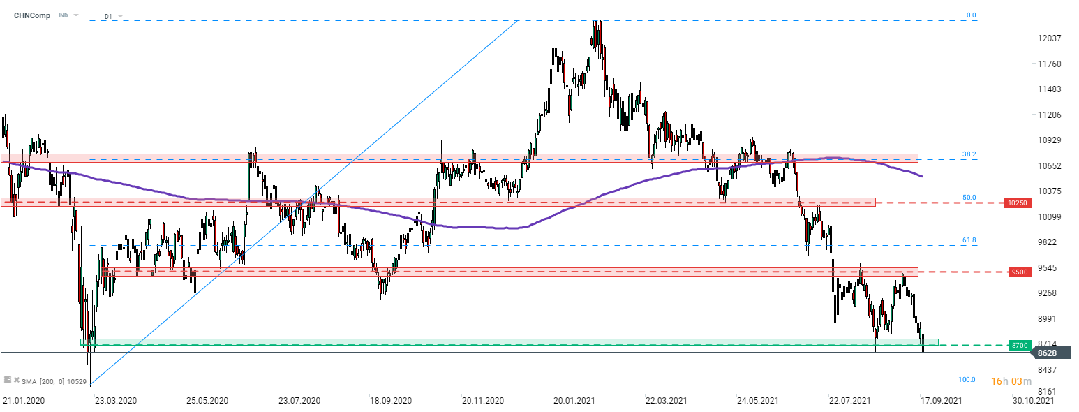 Der CHNComp ist heute stark gefallen. Der Index fiel unter die Unterstützungszone bei 8.700 Punkten und erreichte den niedrigsten Stand seit dem Einbruch im März 2020. Der technischen Analyse zufolge könnte ein Ausbruch nach unten aus der jüngsten Handelsspanne zu einer Abwärtsbewegung von 800 Punkten führen. Quelle: xStation 5