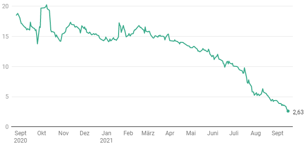 Grafik: EVERGREEN Quelle: Bloomberg