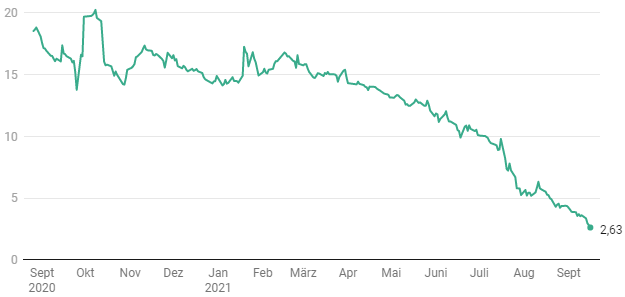 Grafik: EVERGREEN  Quelle: Bloomberg