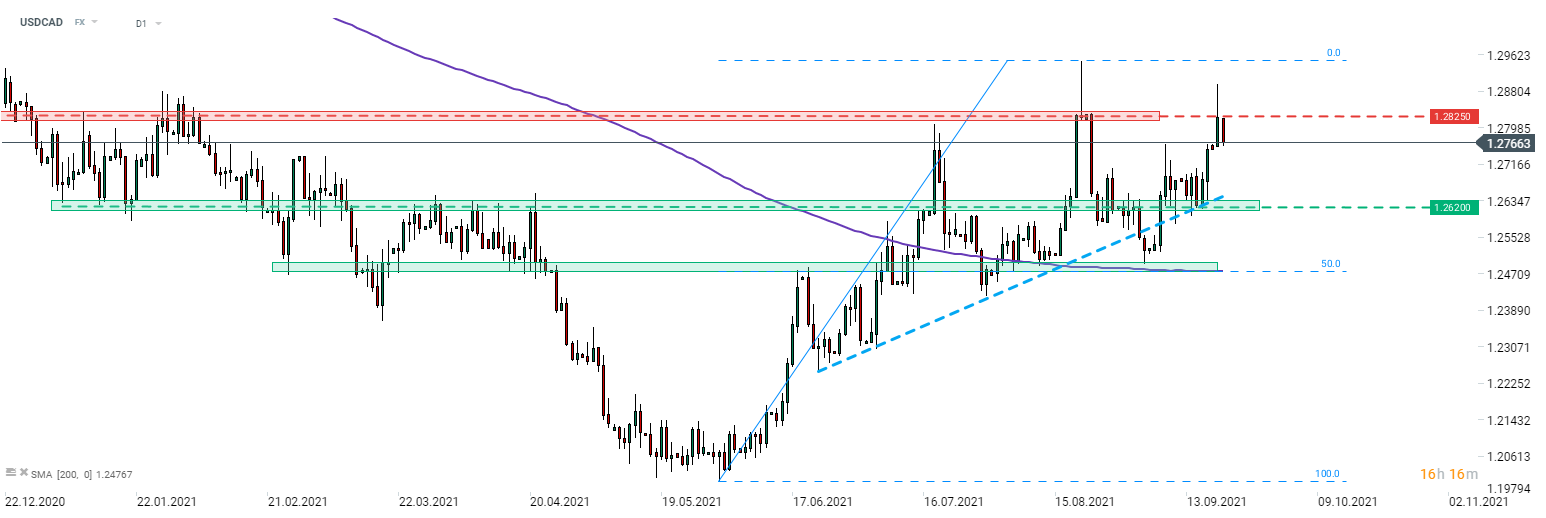 USDCAD durchbrach gestern die Widerstandszone von 1,2825, aber die Bullen waren nicht in der Lage, diese Gewinne zu halten. Der CAD legte heute zu, da sich die Risikostimmung verbesserte. Der Sieg des amtierenden Premierministers Trudeau bei den Wahlen könnte der Währung heute ebenfalls zugute kommen. Die Paar fiel unter den Widerstand zurück, und der Pullback setzt sich heute fort. Die kurzfristige Unterstützungszone, die es zu beobachten gilt, befindet sich im Bereich von 1,2620. Quelle: xStation 5