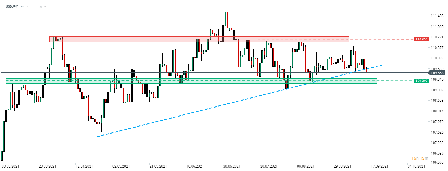 Trotz der Enttäuschung bei den japanischen Kerndaten zu den Maschinenaufträgen ist der japanische Yen heute eine der stärksten Hauptwährungen. Infolgedessen brach USDJPY unter die Abwärtstrendlinie, die die untere Grenze des aufsteigenden Dreiecksmusters markiert. Die nächste kurzfristige Unterstützung findet sich im Bereich von 109,30. Quelle: xStation 5