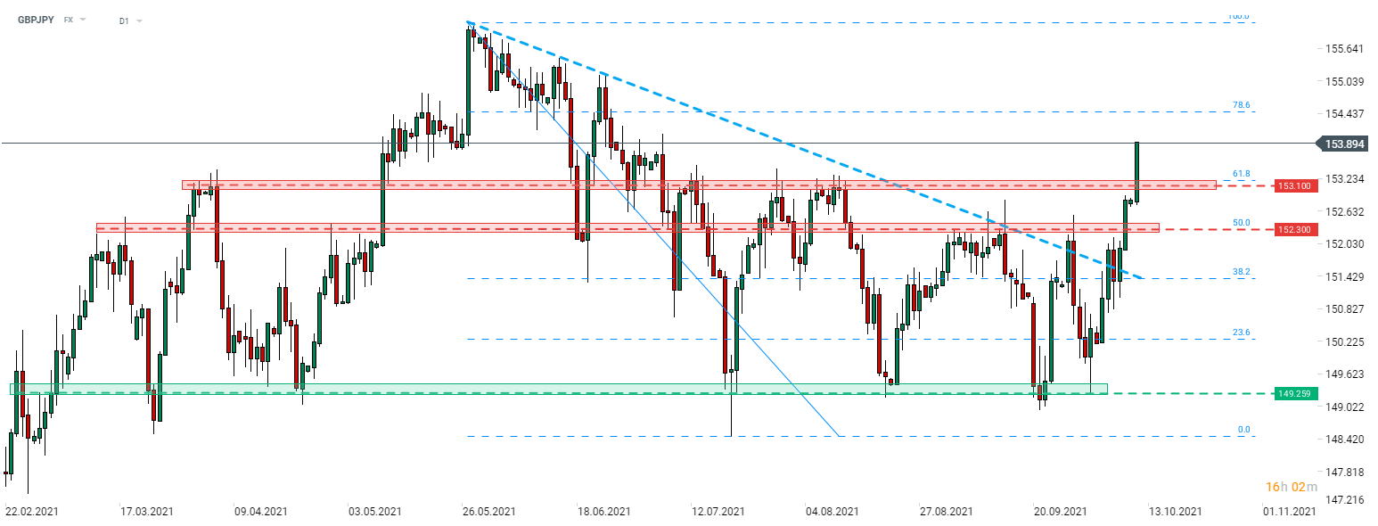 GBPJPY erholt sich heute, unterstützt durch die Schwäche des japanischen Yen. Das Paar konnte Ende der Vorwoche die mittelfristige Widerstandszone bei 152,30 durchbrechen, und die starke Aufwärtsbewegung setzt sich heute fort. Das Paar durchbrach heute das 61,8%-Retracement der jüngsten Korrektur (Bereich 153,10) und wird auf dem höchsten Stand seit Anfang Juli 2021 gehandelt. Quelle: xStation 5