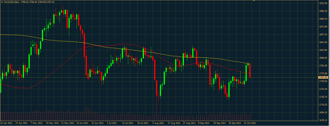 XAUUSD