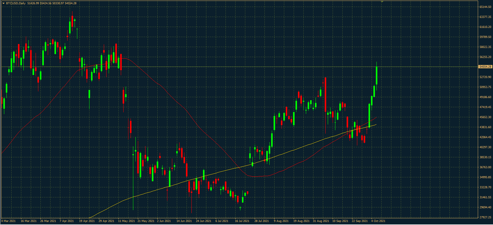 BTCUSD