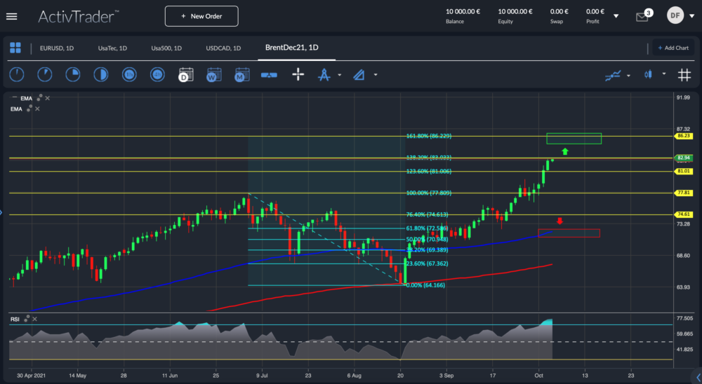 Brent Tageschart; Quelle: ActivTrader