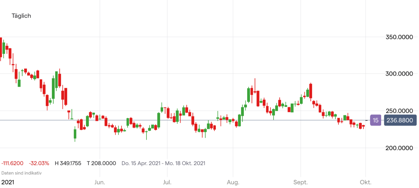 Coinbase Aktie; Quelle: IG Handelsplattform