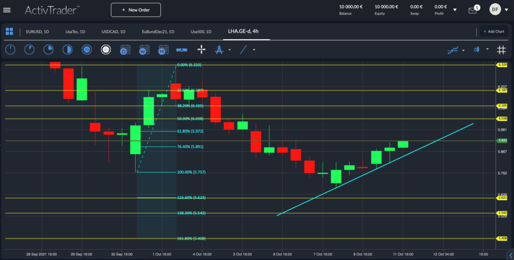 Lufthansa Tageschart; Quelle: ActivTrader