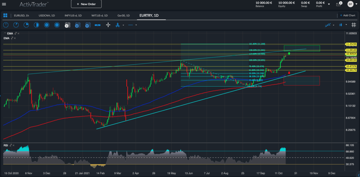 EURTRY; Quelle: ActivTrader