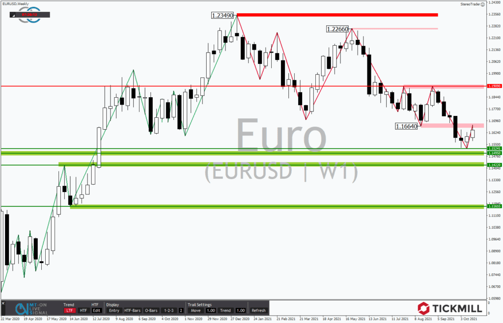 EURUSD: Erholungsrally mit Potential bis 1,19 USD