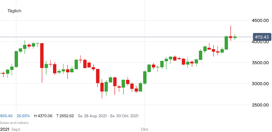 Ethereum Kurs Chart; Quelle: Bloomberg